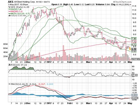 ak steel stock chart.